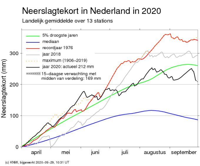 grafiek van neerslagtekort in Nederland in 2020